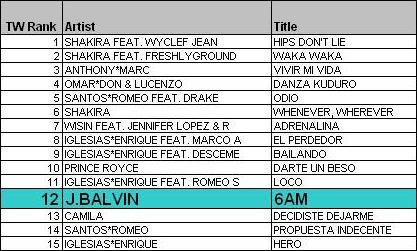 J BALVIN’S “6AM” entre los 15 sencillos mas vendidos